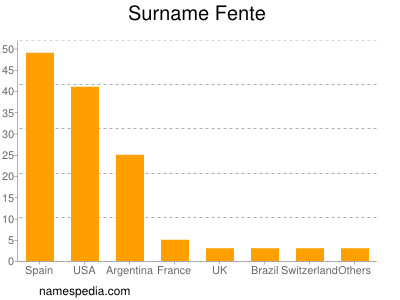 Surname Fente