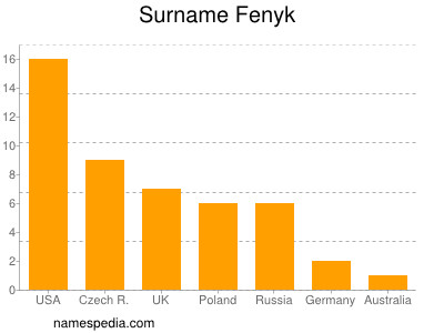 Surname Fenyk