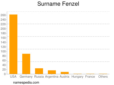 Surname Fenzel