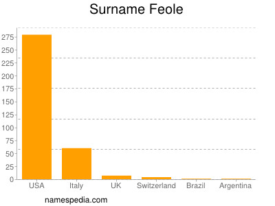 Surname Feole