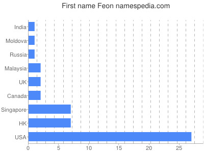 Given name Feon