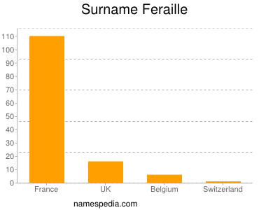 Surname Feraille