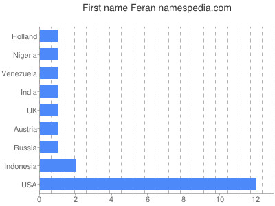Given name Feran