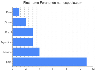 Given name Feranando