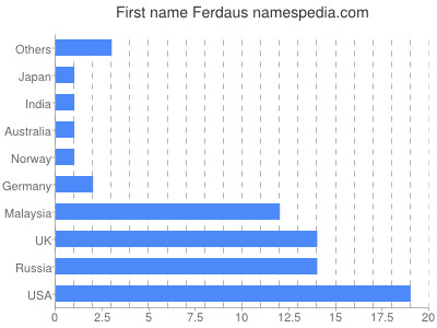 Given name Ferdaus