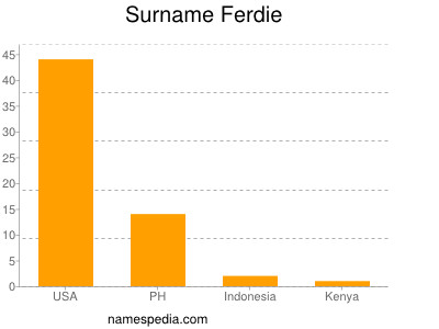Surname Ferdie