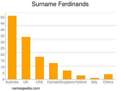 Surname Ferdinands