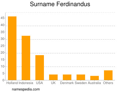 Surname Ferdinandus