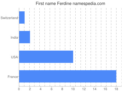 Given name Ferdine