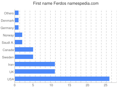 Given name Ferdos