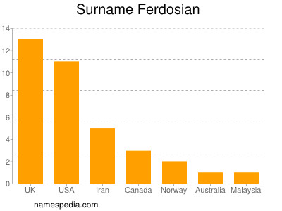 Surname Ferdosian