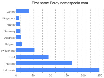Given name Ferdy