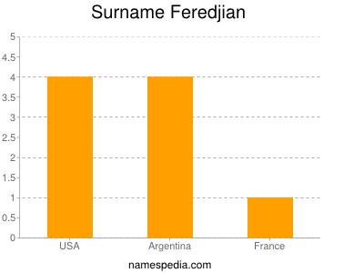 Surname Feredjian