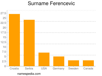 Surname Ferencevic
