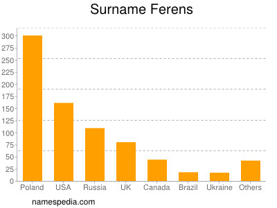 Surname Ferens