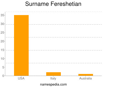 Surname Fereshetian
