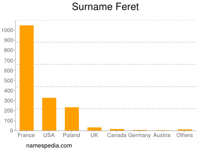 Surname Feret