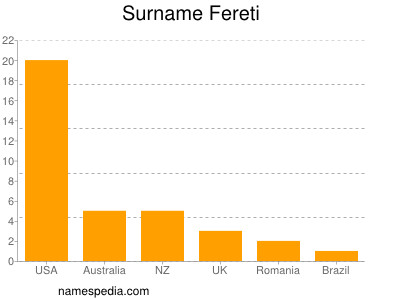 Surname Fereti