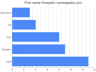 Given name Fereydon