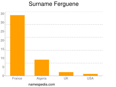 Surname Ferguene