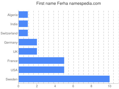 Given name Ferha