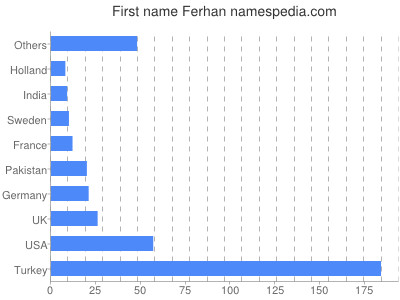 Given name Ferhan