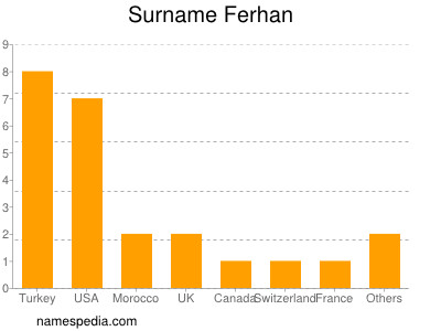 Surname Ferhan