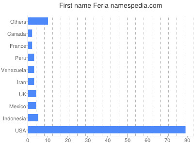 Given name Feria