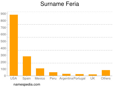 Surname Feria