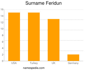 Surname Feridun