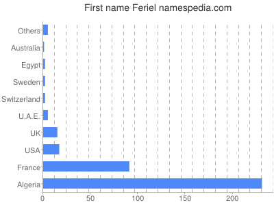 Given name Feriel