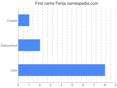 Given name Ferija