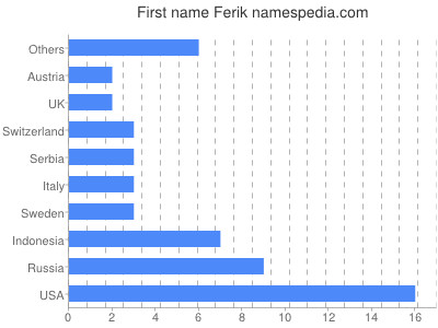 Given name Ferik