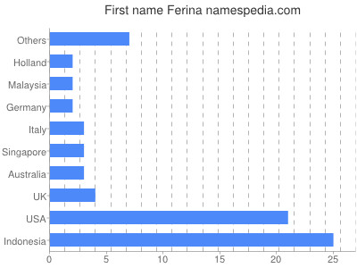 Given name Ferina