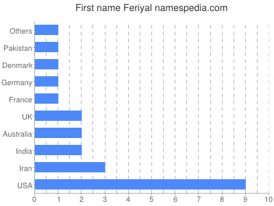 Given name Feriyal