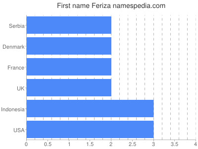 Given name Feriza