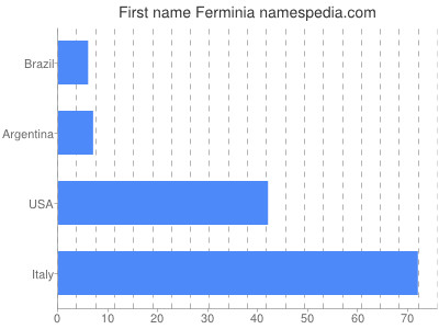 Given name Ferminia