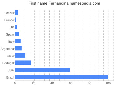 Given name Fernandina
