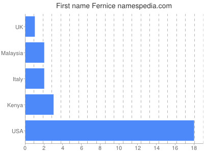 Given name Fernice