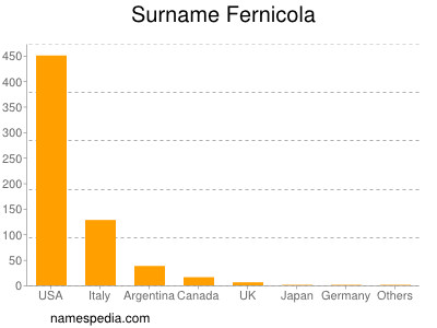Surname Fernicola
