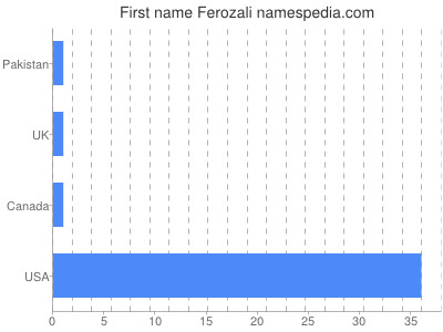 Given name Ferozali