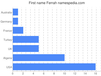Given name Ferrah