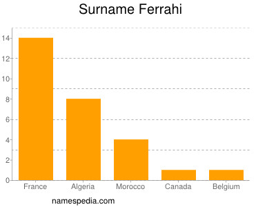 Surname Ferrahi
