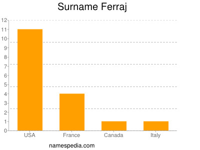 Surname Ferraj