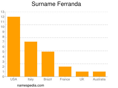 Surname Ferranda