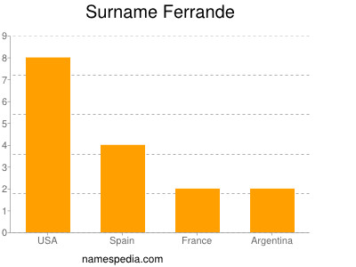 Surname Ferrande