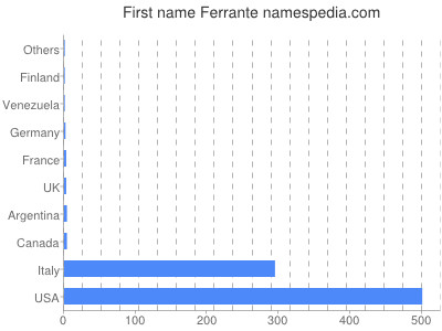 Given name Ferrante