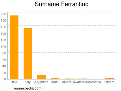 Surname Ferrantino