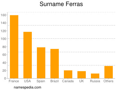 Surname Ferras