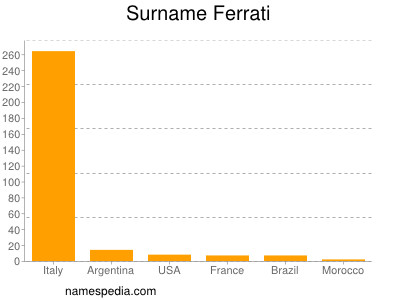 Surname Ferrati